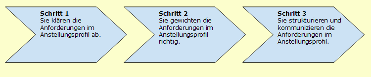 Anforderungsprofil erstellen